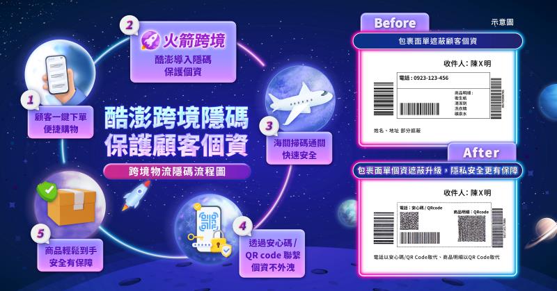 Coupang酷澎首獲數位發展部支持，推動跨境物流隱碼科技，並攜手海關、物流業者全面保護消費者隱私與個資。