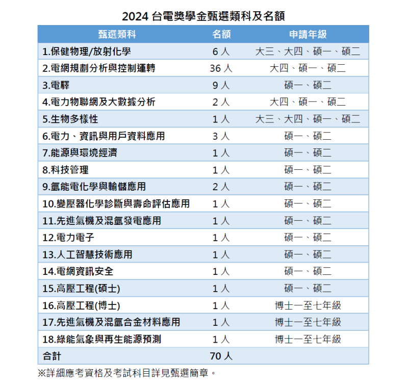 把握機會畢業即就業！台電獎學金招考70人 報名至9/30 