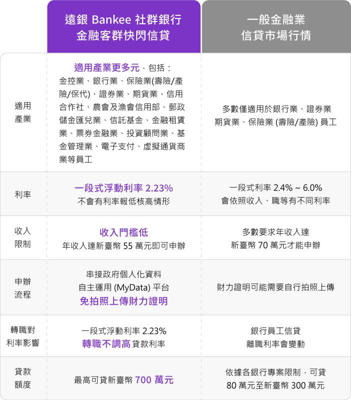 遠東商銀Bankee社群銀行「金融客群快閃信貸」六大優勢比較