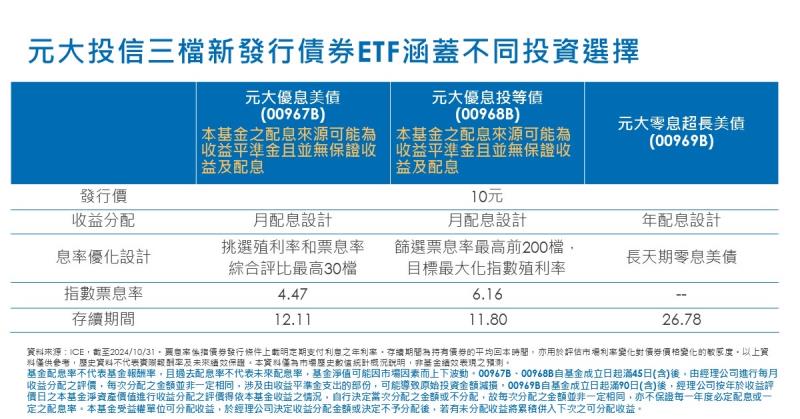 一次掌握債券收益與價差機會 00967B、00968B、00969B 10元發行11/18起募集