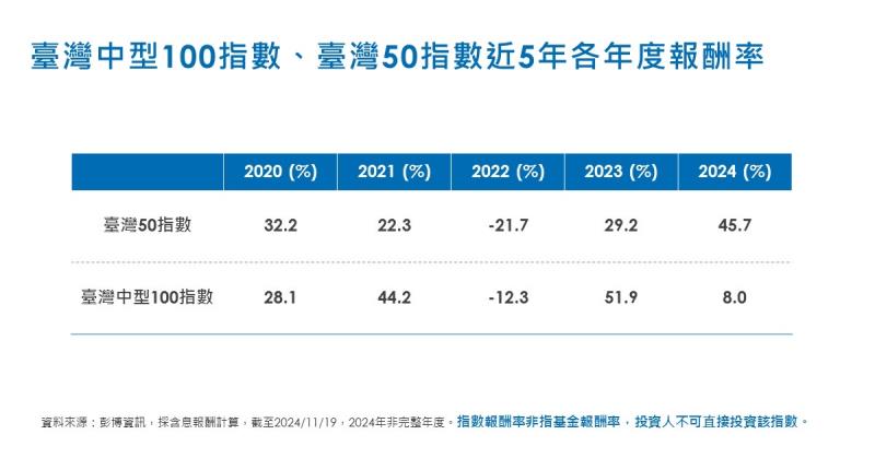 報酬特色與0050搭配 0051高度參與主要權值股外成長潛力