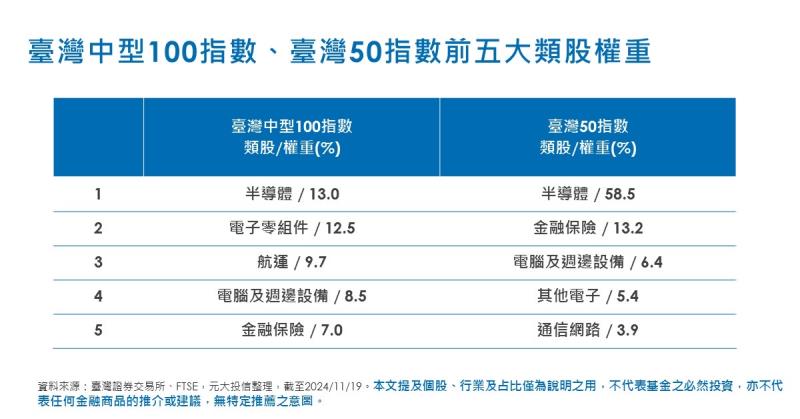 報酬特色與0050搭配 0051高度參與主要權值股外成長潛力