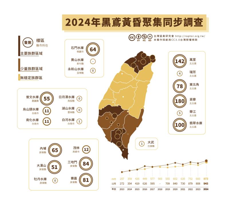 黑鳶同步調查數量。