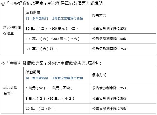 「金蛇好貸借款專案」新台幣保單借款優惠方式說明。