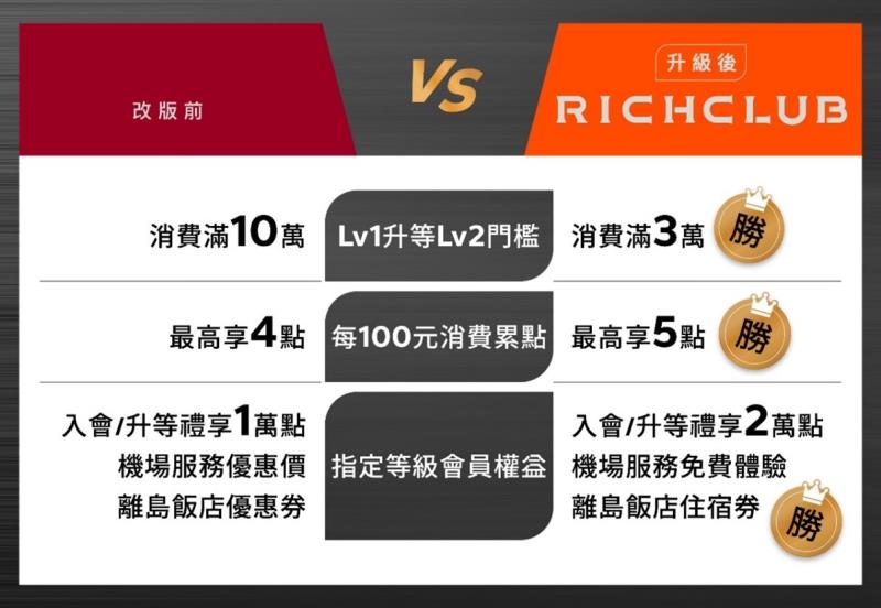 昇恆昌RICHCLUB會員服務全面升級！ 出國從此更享受  高效旅程一站到位