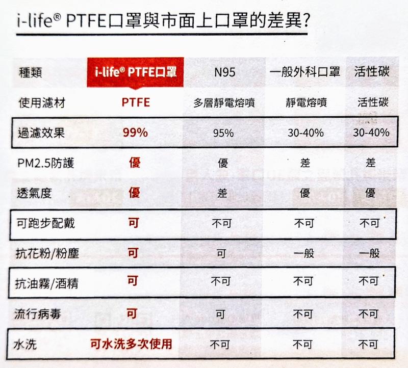 台灣美罩 MIT「i-Life®奈米微多孔」專利成人口罩  超高防護力且可水洗重複使用