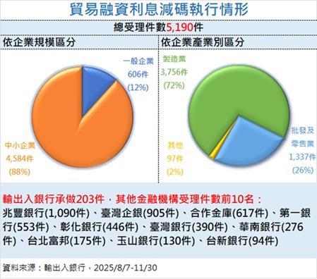 財政部減息措施熱度升溫　逾5千件申請顯現企業紓困需求