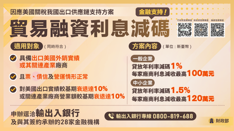財政部貿易融資利息減碼受理量逾5,000件 公民營銀行承做踴躍 齊心助廠商。