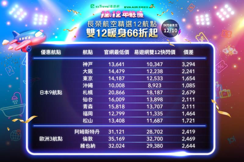 易遊網雙12暖身 長榮日本優惠機票限量搶