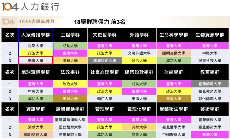 全媒體基地＋AI傳播領航 銘傳傳播學院躋身企業最愛前三名