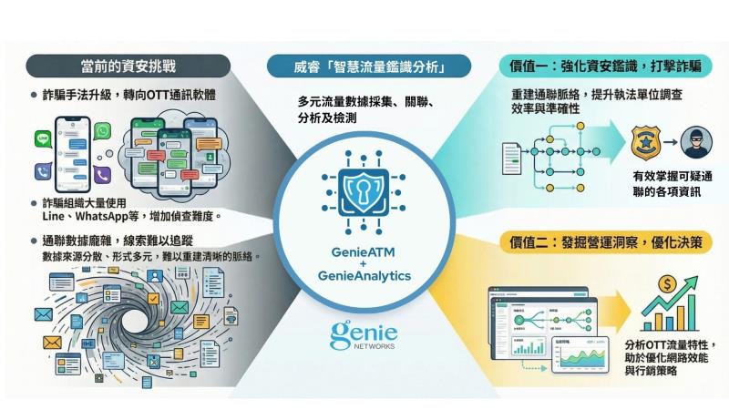 強化電信反詐資安防線 威睿科技推「智慧流量鑑識分析」 