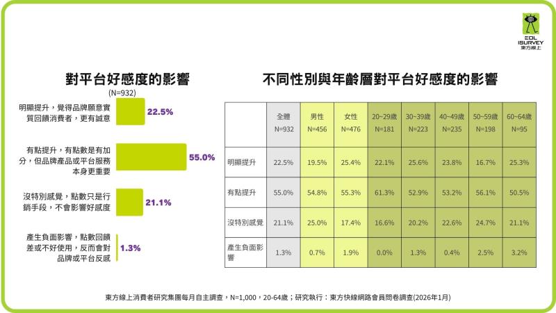 93%消費者瘋集點！  六成民眾為了集點改變消費選擇