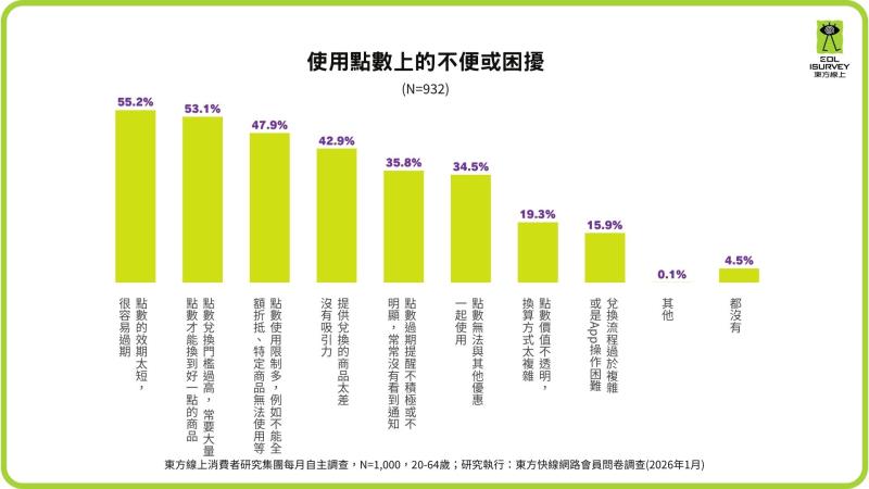 93%消費者瘋集點！  六成民眾為了集點改變消費選擇