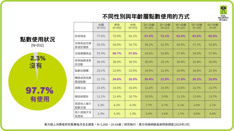 93%消費者瘋集點！  六成民眾為了集點改變消費選擇