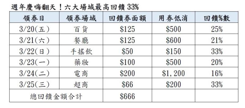 悠遊卡、悠遊付週年慶同歡 多重回饋送 最高抽6,666元 　　　　　　　　　              