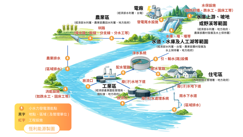 
小水力發電潛力點位置圖（資料來源：經濟部水利署，恆利能源製圖）