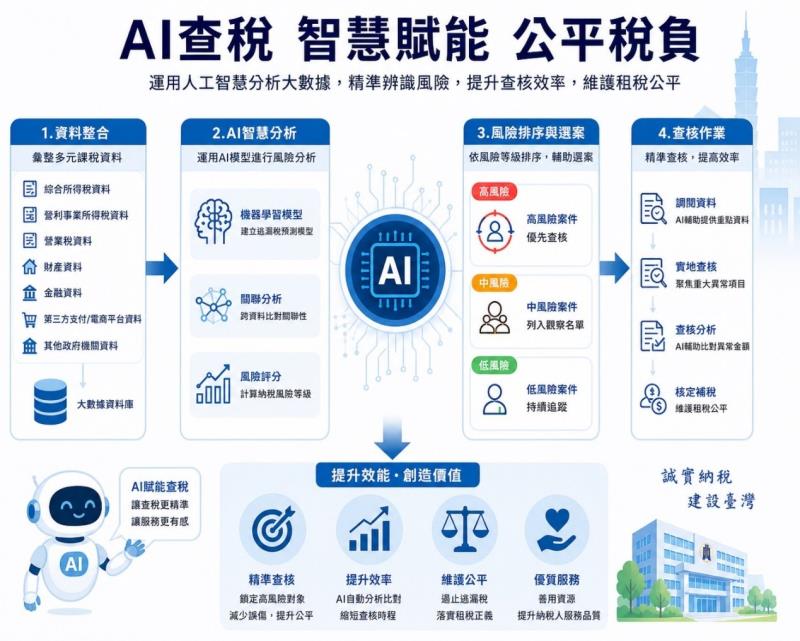 AI查稅強化監管高資產族風險重構