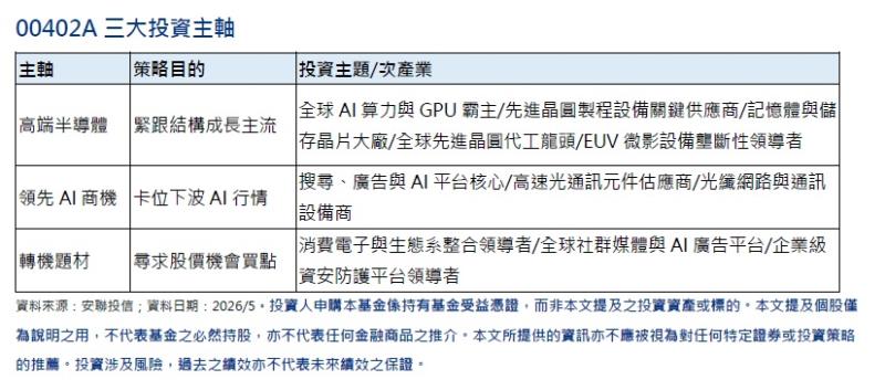 生成式AI重塑科技版圖　安聯00402A 切入美國科技全產業鏈 打造完整科技投組基建