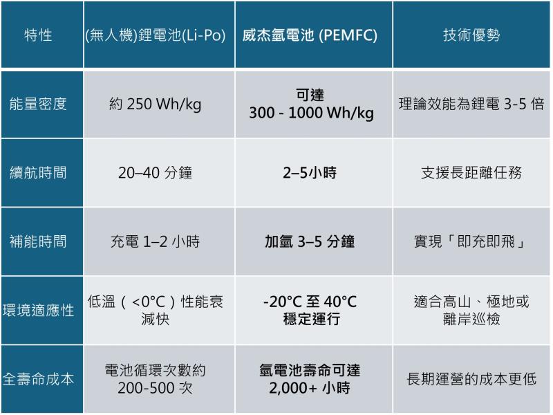 續航力提升  威杰能源成功開發無人機專用氫電池　