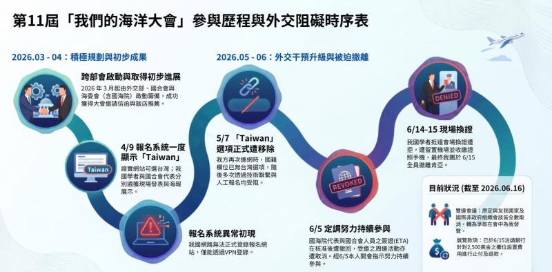 海委會參與OOC年會遭不合理對待 強調台灣海洋貢獻不容抹煞