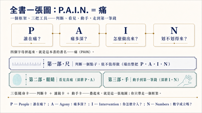 《痛點 P.A.I.N.》減法創新 助經理人精準止損
