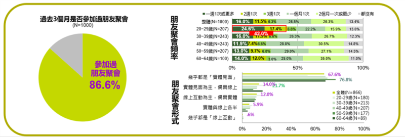 東方線上調查：6成台灣人每月至少聚會一次 「清醒社交」成新趨勢