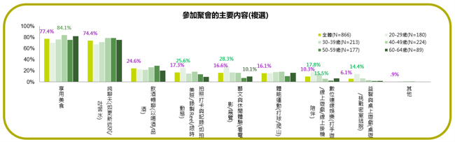 東方線上調查：6成台灣人每月至少聚會一次 「清醒社交」成新趨勢