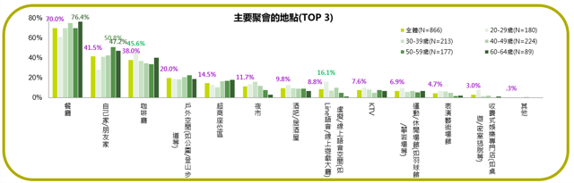 東方線上調查：6成台灣人每月至少聚會一次 「清醒社交」成新趨勢