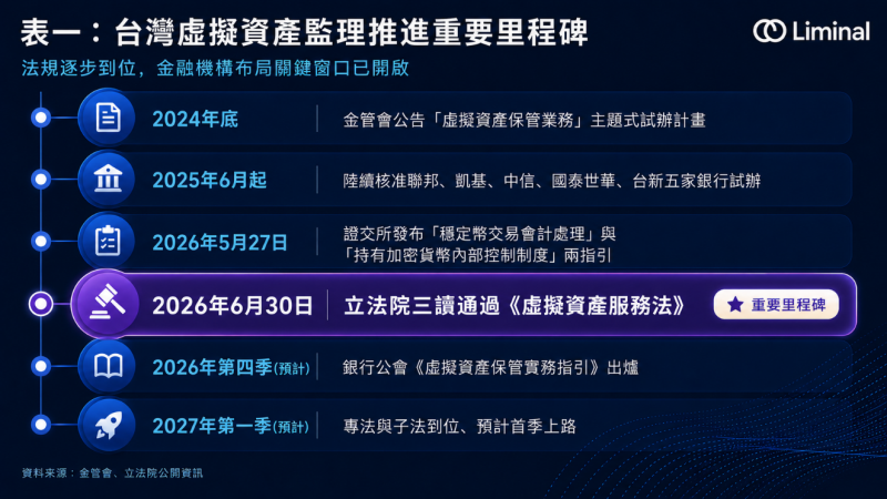隨著立法院正式三讀通過《虛擬資產服務法》，台灣虛擬資產市場已邁入金管會許可制的新時代，隨著專法預計最快於2027年首季上路，未來12個月無疑是金融機構與大型企業搶佔託管市場先發優勢的極短窗口期。