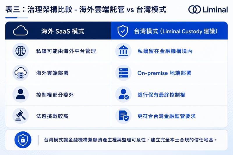 虛擬資產服務法上路在即　Liminal Custody：治理將成穩定幣決勝點
