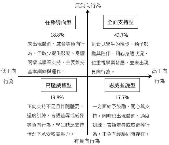 兒盟調查：體育生訓練課業失衡待解 