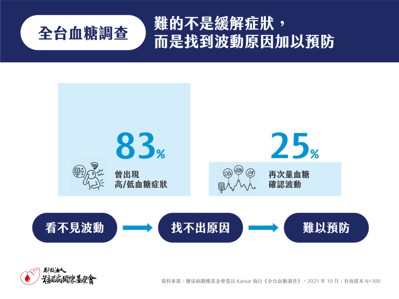 全台血糖調查：近8成糖友擔心控糖結果 醫師籲關注日常血糖波動