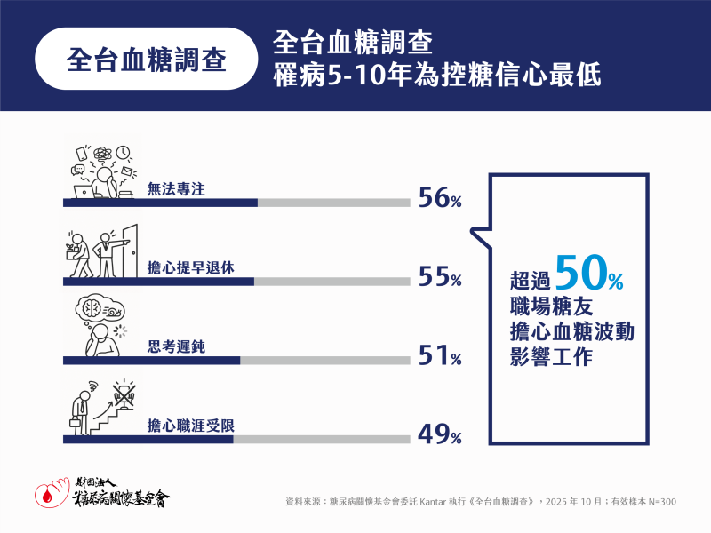 全台血糖調查：近8成糖友擔心控糖結果 醫師籲關注日常血糖波動