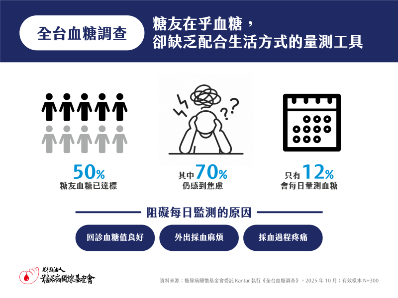 全台血糖調查：近8成糖友擔心控糖結果 醫師籲關注日常血糖波動