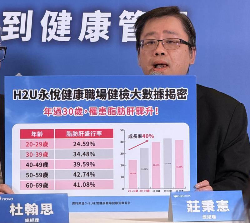 協助全台職場健康管理的 H2U永悅健康總經理莊秉憲指出，H2U永悅健康健檢大數據揭示了明確的警訊：肝臟代謝風險隨著職場年資呈跳躍式成長。（圖／張麗鵑）