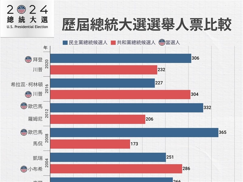 希拉蕊普選獲勝為何是川普當總統？看懂美國特殊選舉人制度