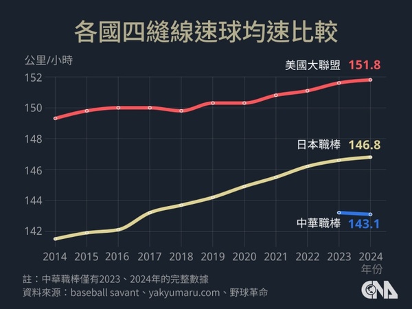 12強特別報導／球速不是唯一 台灣找到策略助非速球派投手建功