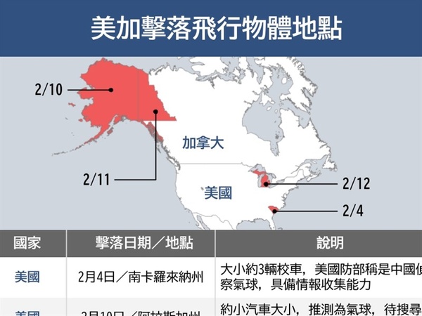 美國防部：加拿大上空遭擊落物體似小型金屬氣球