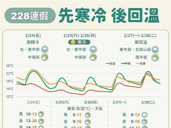 低溫特報愈晚愈冷 北北基桃園宜蘭探10度以下