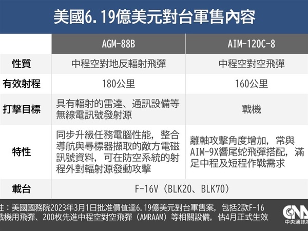 美國AIM-120D先進空對空飛彈首次售台 F-16V戰力升級