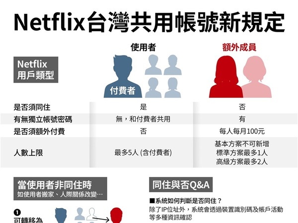 Netflix抓台湾寄生帐号 非同住怎判断？旅游会被收费吗？一篇看懂