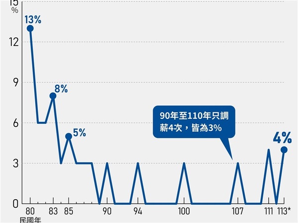 軍公教113年調薪 主計總處：估中央補助地方125億元