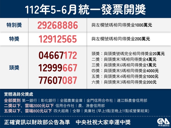 統一發票112年5-6月千萬獎號碼：29268886