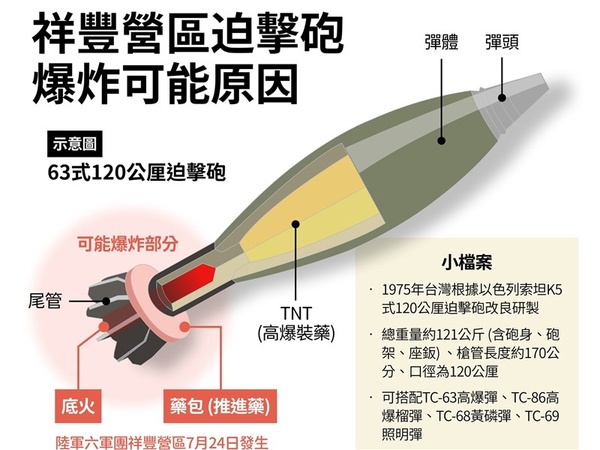 祥豐營區迫砲爆炸 專家推測可能因不慎引燃底火