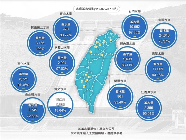 颱風杜蘇芮挹注南部集水區 高雄31日起水情轉正常