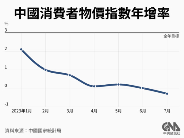 中國為何面臨通縮？可能像日本失落30年嗎？分析一次看