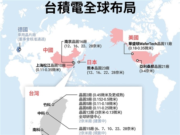 台積電德國設廠 龔明鑫：強化與中東歐連結可成助力