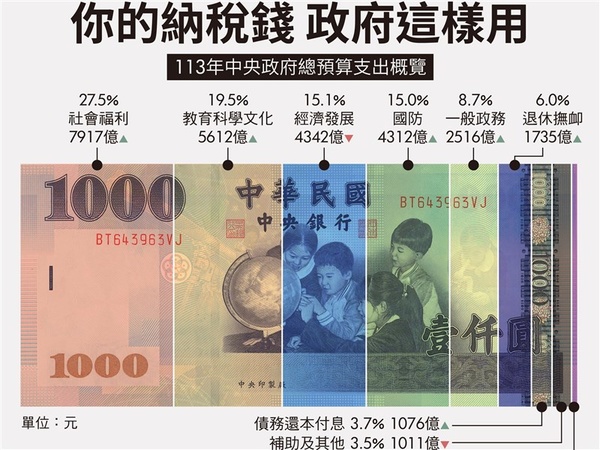 政院通過113年度總預算案 國防整體規模達6068億創高