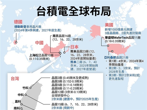 專家：台積電美廠鎖定高敏感科技 不會削弱台灣優勢