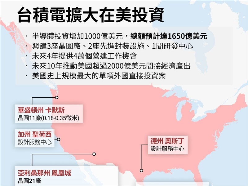 台積電加碼千億投資美國是為避關稅？看懂背後考量、獲利影響